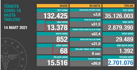 2 mart korona tablosu